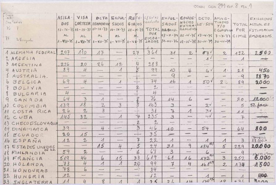 Nomina brindada por las embajadas de diferentes países, 1973-1975. Archivo Nacional de la Administración, Comisión Chilena de Derechos Humanos, caja 271. Lista.