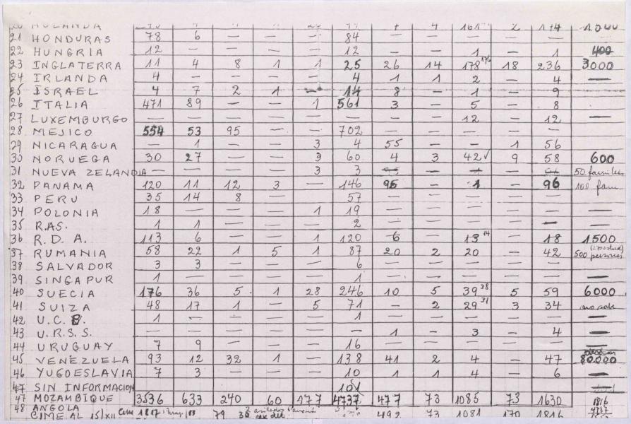Nomina 2 brindada por las embajadas de diferentes países, 1973-1975. Archivo Nacional de la Administración, Comisión Chilena de Derechos Humanos, caja 271. Lista.