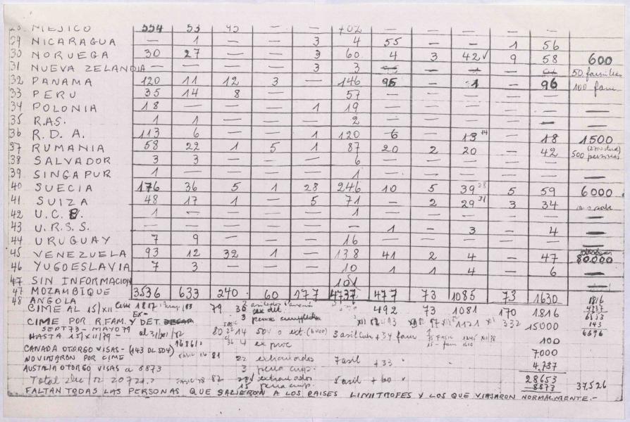 Nomina 3 brindada por las embajadas de diferentes países, 1973-1975. Archivo Nacional de la Administración, Comisión Chilena de Derechos Humanos, caja 271. Lista.